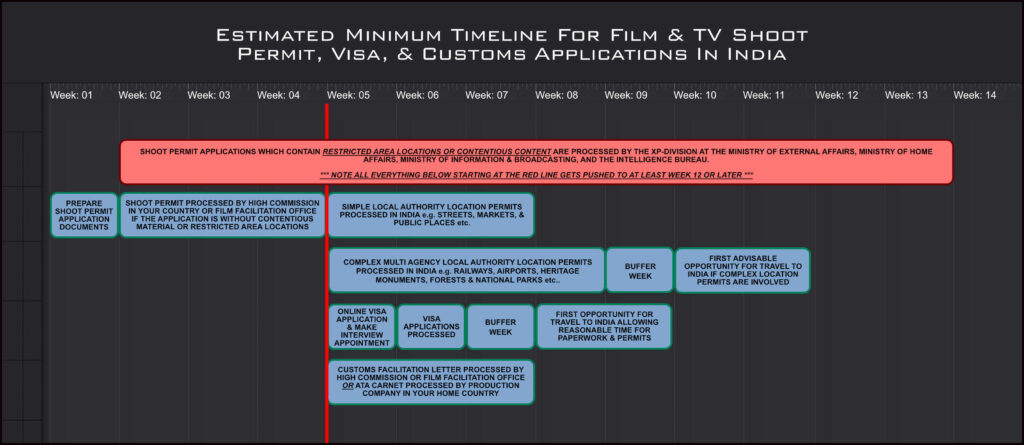 Film permits and permissions in India